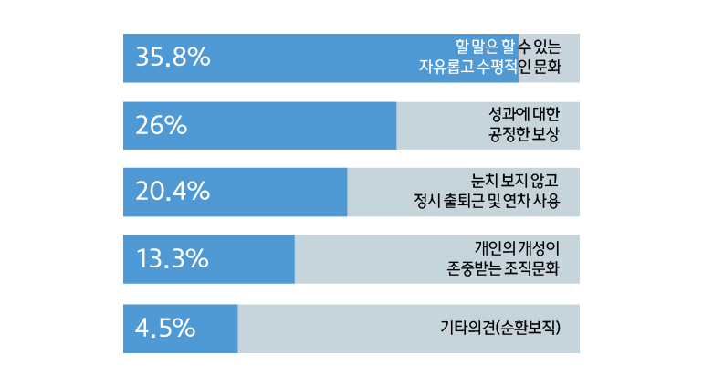 할 말은 할 수 있는 자유롭고 수평적인 문화(35.8%), 성과에 대한 공정한 보상(26%), 눈치 보지 않고 정시 출퇴근 및 연차 사용(20.4%), 개인의 개성이 존중받는 조직문화(13.3%), 기타의견(순환보직)(4.5%)